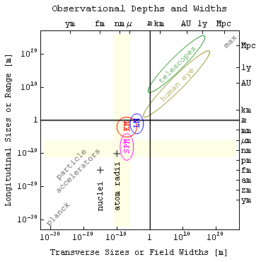 This figure illustrates the footprints of various observation tools in terms of transverse versus longitudinal field width and resolution. Tools for investigation on the nanoscale (light microscopes = LM, electron microscopes = EM, scanning probe microsco