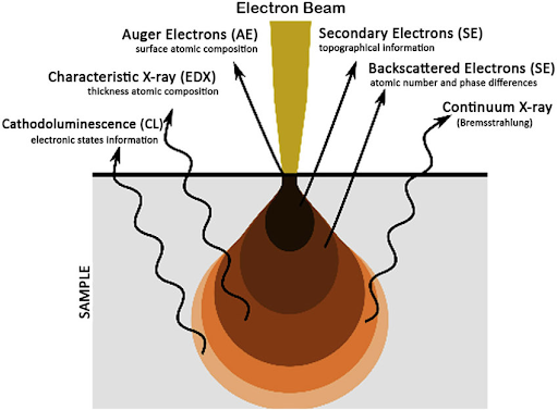 A scientific rendering of an electron beam 